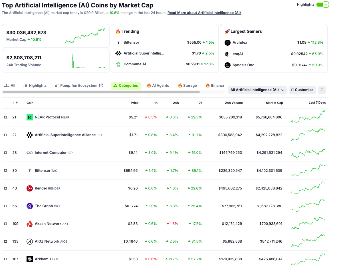 Top AI Coins by Market Capitalization